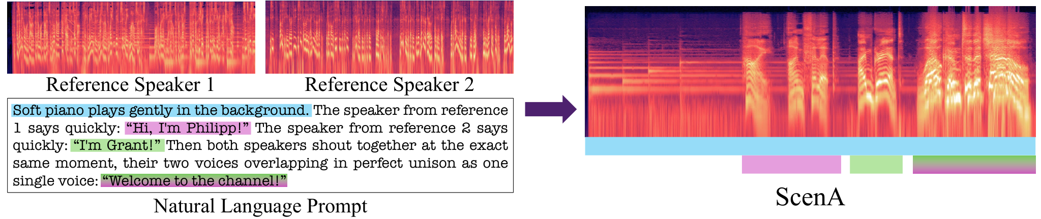 ScenA multi-speaker audio pipeline